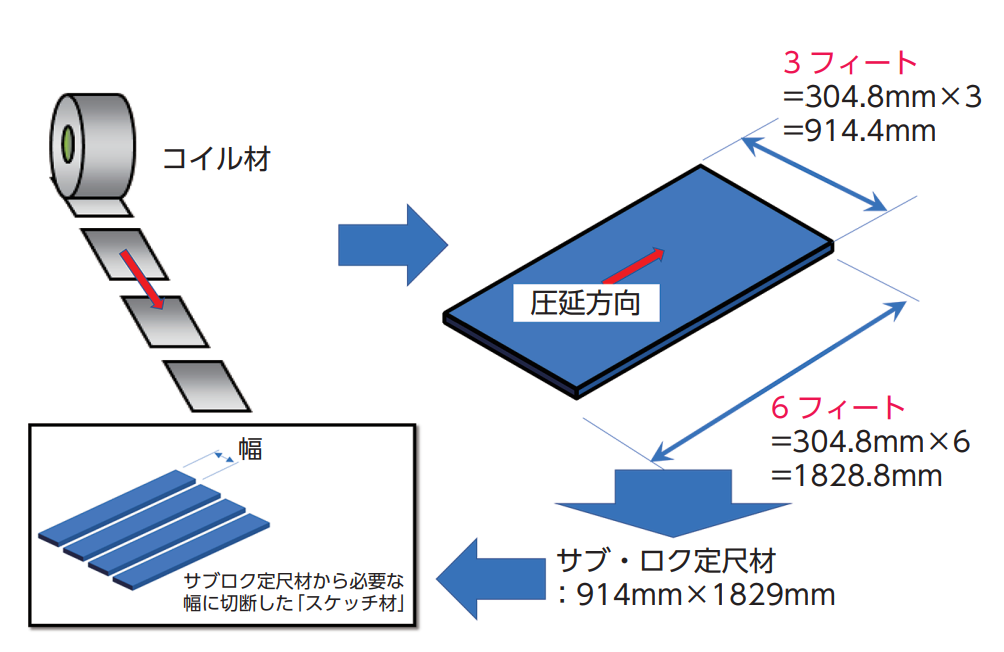 TMSAプレス用語集 – 一般社団法人東京都金属プレス工業会